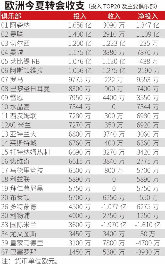 乐鱼官方网站竞品对比-【夏窗盘点】英超烧钱欧超瞪眼,“自由行”风靡全欧